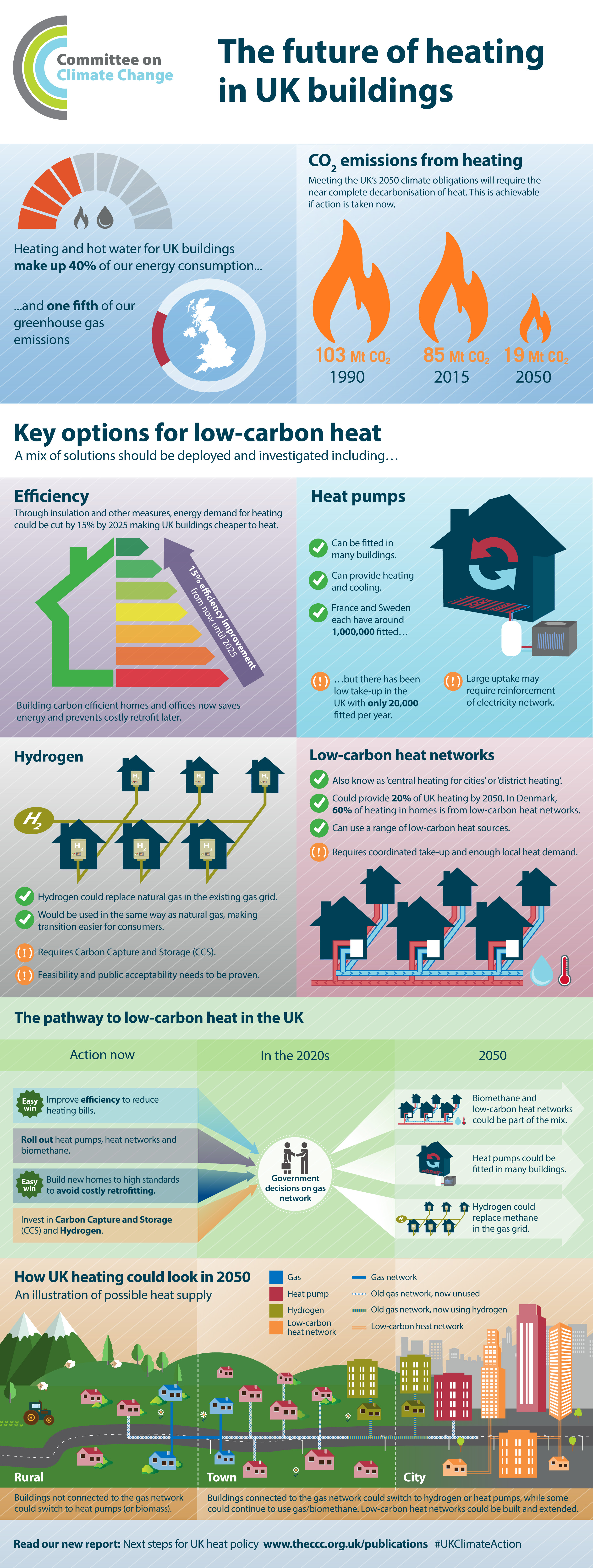 Infographic - The future of heating in UK buildings