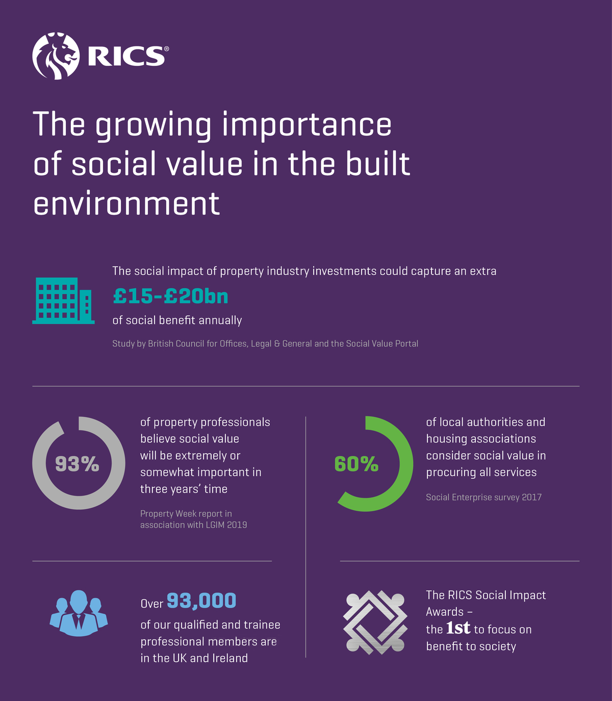 RICS Social Impact Award infographic labm