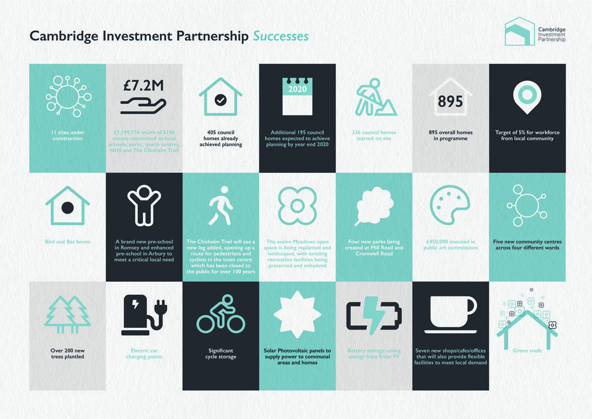 Three-year anniversary sees Cambridge Investment Partership (CIP) celebrate great achievements