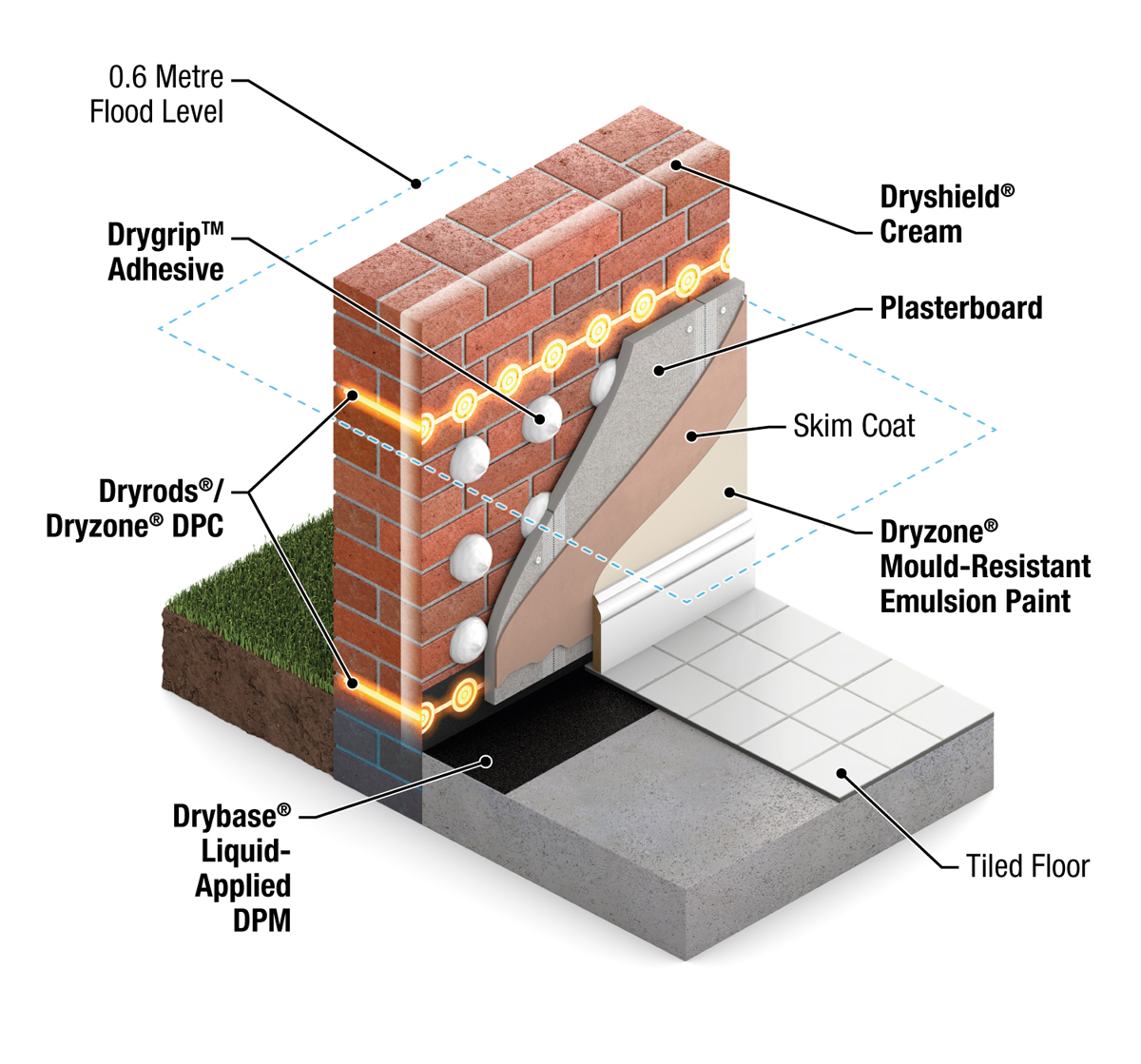 Flood System 1 Repairable (LR) - labm