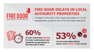 60% of local authorities delay fire door maintenance and inspection programmes