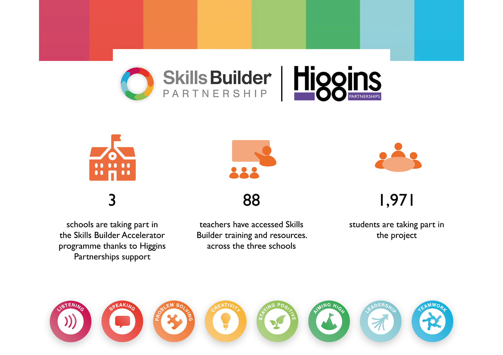 Building the essential skills to succeed