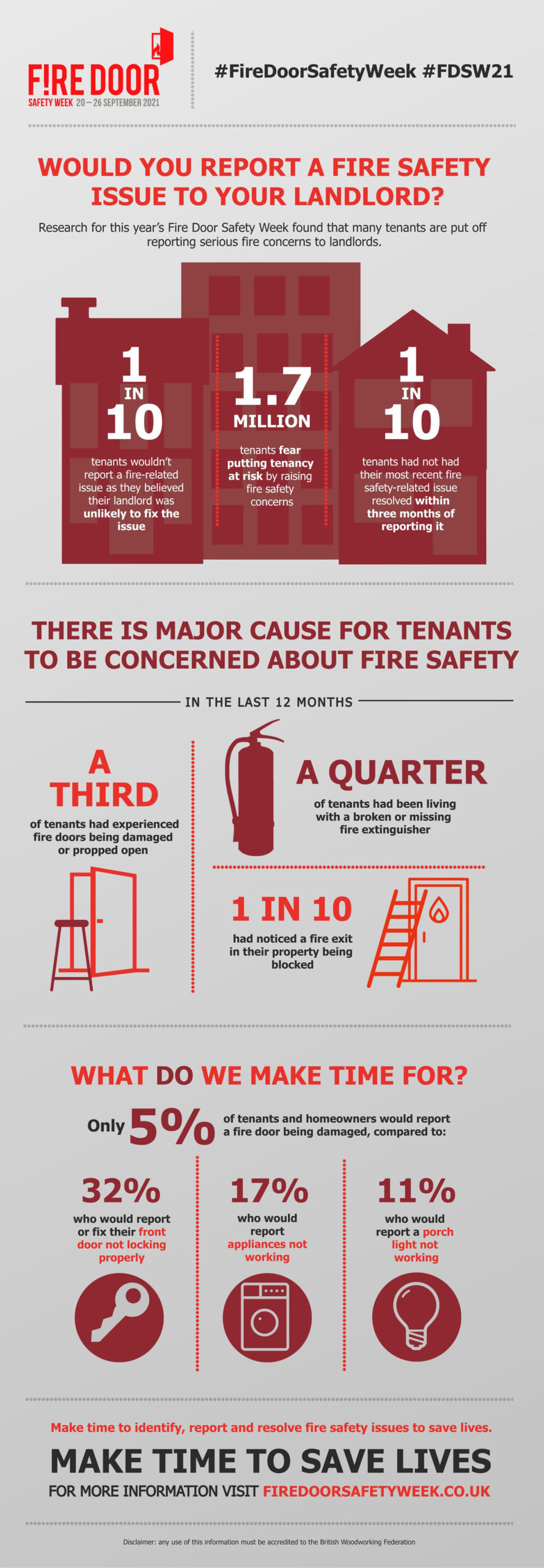 1.7 million renters in fear of putting tenancy at risk by raising fire safety concerns