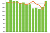 Construction sees spring surge as housing powers ahead
