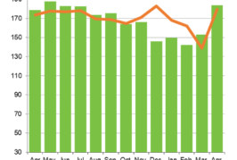 Construction sees spring surge as housing powers ahead