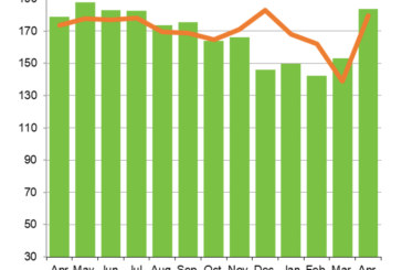 Construction sees spring surge as housing powers ahead