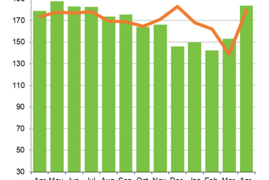 Construction sees spring surge as housing powers ahead