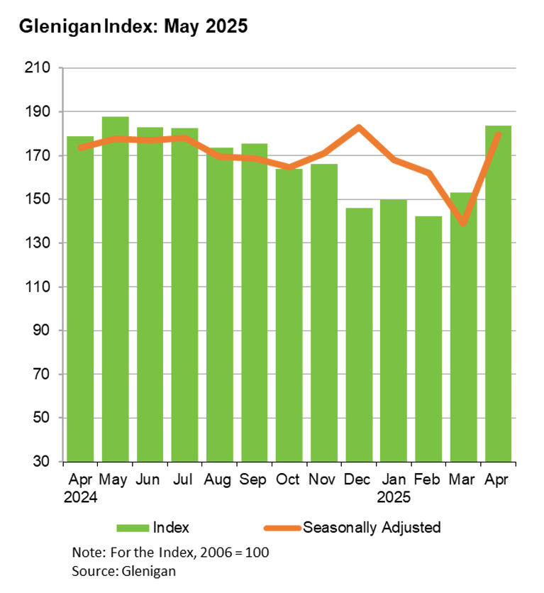 Construction sees spring surge as housing powers ahead
