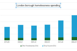 ‘More than 100,000 homeless children in capital this Christmas’ — highest-ever number of London children living in temporary accommodation