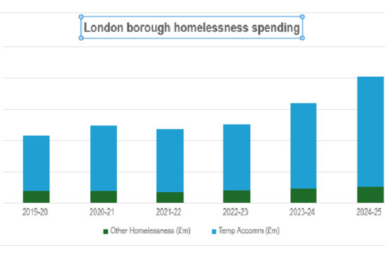 ‘More than 100,000 homeless children in capital this Christmas’ — highest-ever number of London children living in temporary accommodation