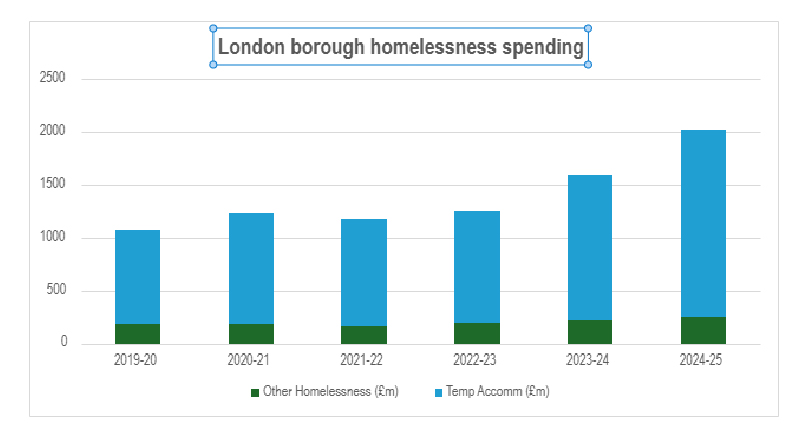 ‘More than 100,000 homeless children in capital this Christmas’ — highest-ever number of London children living in temporary accommodation