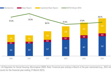 Maintenance and major repairs continue to pressure the social and affordable housing sector’s finances