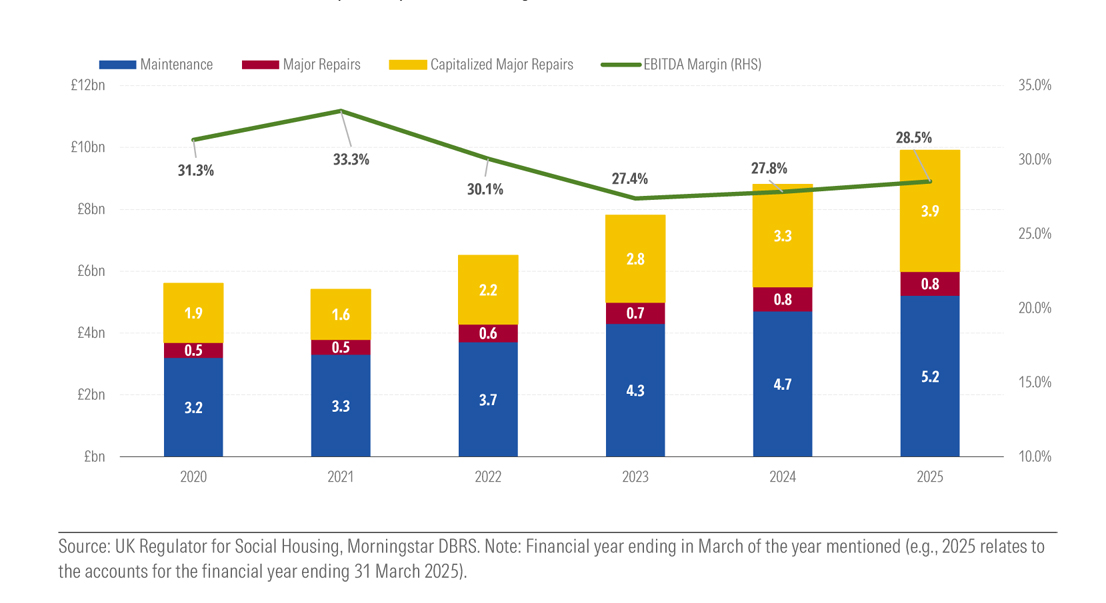 Maintenance and major repairs continue to pressure the social and affordable housing sector’s finances